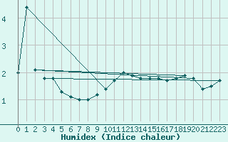 Courbe de l'humidex pour Bremervoerde