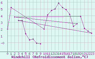 Courbe du refroidissement olien pour Biscarrosse (40)