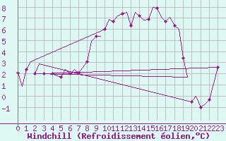 Courbe du refroidissement olien pour Tiree