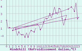 Courbe du refroidissement olien pour Oostende (Be)