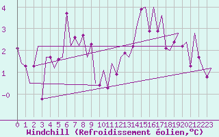 Courbe du refroidissement olien pour Duesseldorf