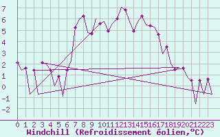 Courbe du refroidissement olien pour Lelystad