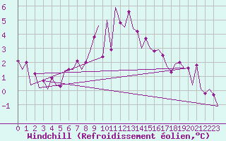 Courbe du refroidissement olien pour Vlieland