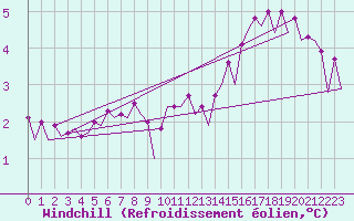 Courbe du refroidissement olien pour Platform K14-fa-1c Sea