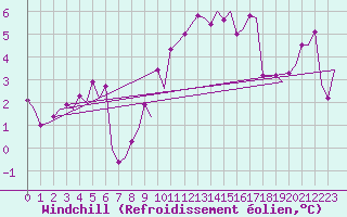 Courbe du refroidissement olien pour Duesseldorf