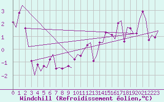 Courbe du refroidissement olien pour Kristiansand / Kjevik