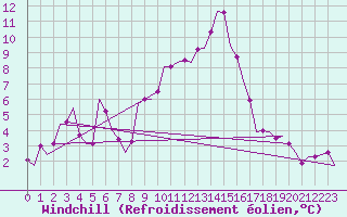 Courbe du refroidissement olien pour Gluecksburg / Meierwik