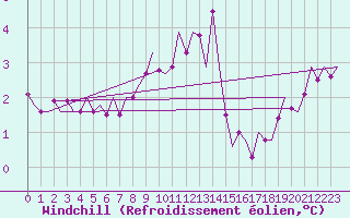 Courbe du refroidissement olien pour De Kooy