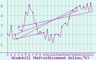 Courbe du refroidissement olien pour Platforme D15-fa-1 Sea