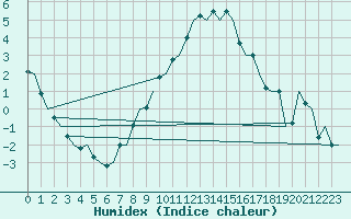 Courbe de l'humidex pour Beograd / Surcin