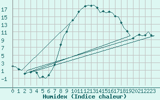 Courbe de l'humidex pour Wittmundhaven