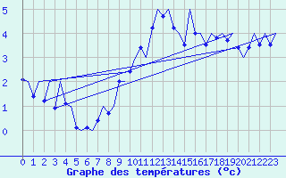 Courbe de tempratures pour Mikkeli