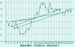 Courbe de l'humidex pour Mikkeli