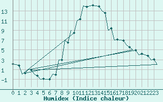 Courbe de l'humidex pour Kecskemet