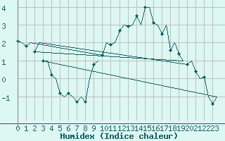 Courbe de l'humidex pour Frankfort (All)