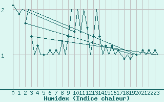 Courbe de l'humidex pour Honningsvag / Valan