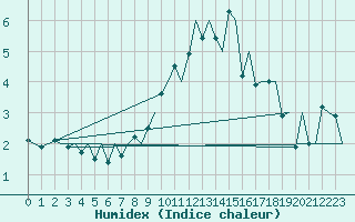 Courbe de l'humidex pour Hahn