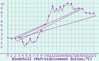 Courbe du refroidissement olien pour Burgos (Esp)