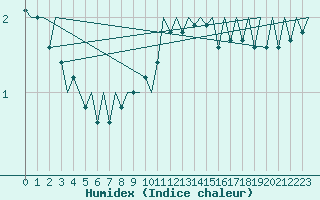 Courbe de l'humidex pour Fassberg