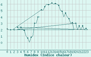 Courbe de l'humidex pour Helsinki-Vantaa