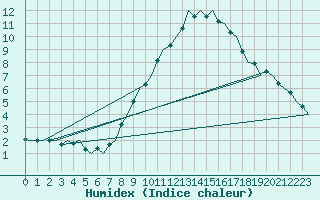 Courbe de l'humidex pour Frankfort (All)