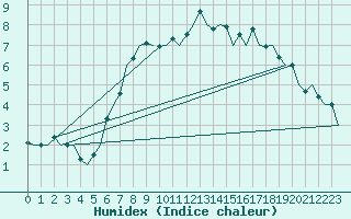 Courbe de l'humidex pour Fassberg