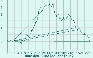 Courbe de l'humidex pour Bonn (All)