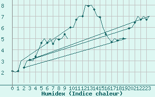 Courbe de l'humidex pour Oostende (Be)