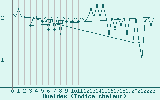 Courbe de l'humidex pour Vlissingen