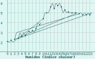 Courbe de l'humidex pour Eindhoven (PB)