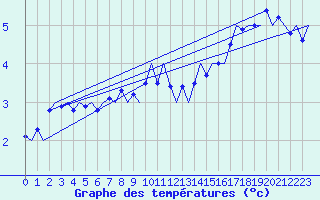 Courbe de tempratures pour Platforme D15-fa-1 Sea