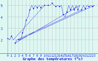 Courbe de tempratures pour Platform J6-a Sea