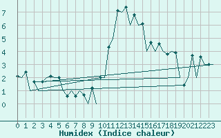 Courbe de l'humidex pour Aberdeen (UK)