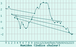 Courbe de l'humidex pour Maastricht / Zuid Limburg (PB)