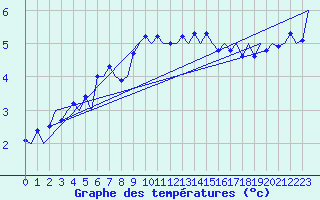 Courbe de tempratures pour Frankfort (All)