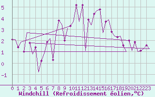 Courbe du refroidissement olien pour Vlieland