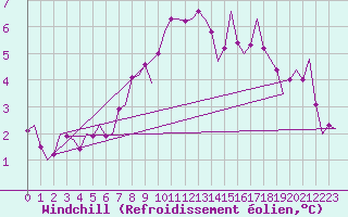 Courbe du refroidissement olien pour Oostende (Be)