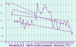 Courbe du refroidissement olien pour Maastricht / Zuid Limburg (PB)