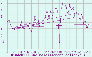 Courbe du refroidissement olien pour Hannover