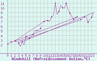 Courbe du refroidissement olien pour Bardufoss