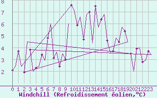Courbe du refroidissement olien pour Genve (Sw)