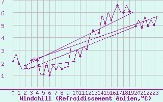 Courbe du refroidissement olien pour Jersey (UK)