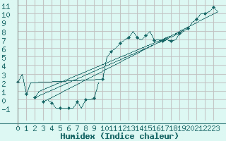 Courbe de l'humidex pour Aberdeen (UK)