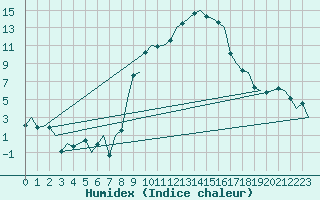 Courbe de l'humidex pour Saarbruecken / Ensheim