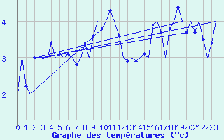 Courbe de tempratures pour Sogndal / Haukasen