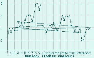 Courbe de l'humidex pour Hammerfest