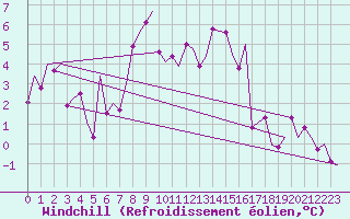 Courbe du refroidissement olien pour Mosjoen Kjaerstad
