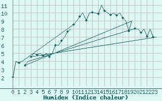 Courbe de l'humidex pour Genve (Sw)