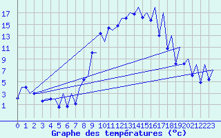 Courbe de tempratures pour Emmen