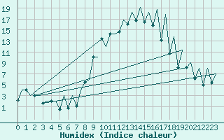 Courbe de l'humidex pour Emmen